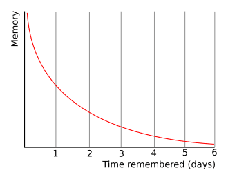 Ebbinghaus forgetting curve graph chart